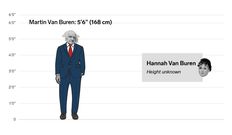 The height differences between all the US presidents and first ladies