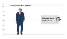 The height differences between all the US presidents and first ladies