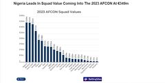 Most valuable squads at 2023 AFCON