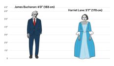 The height differences between all the US presidents and first ladies