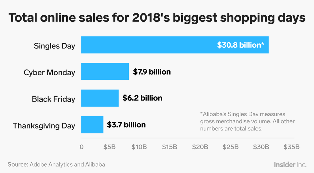 Online sales for biggest shopping days