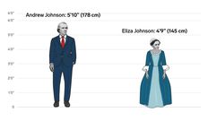 The height differences between all the US presidents and first ladies