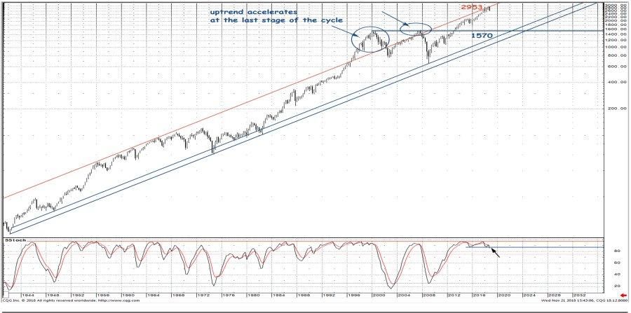 S&P 500