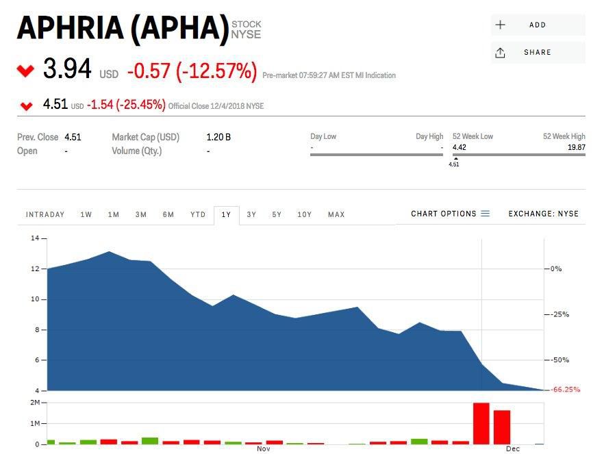 Aphria