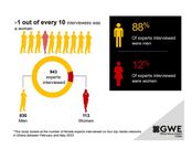 Only 12% of experts interviewed by Ghana media are women – Survey