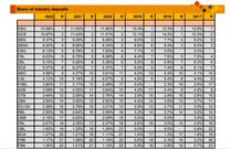 Table showing share of industry deposits