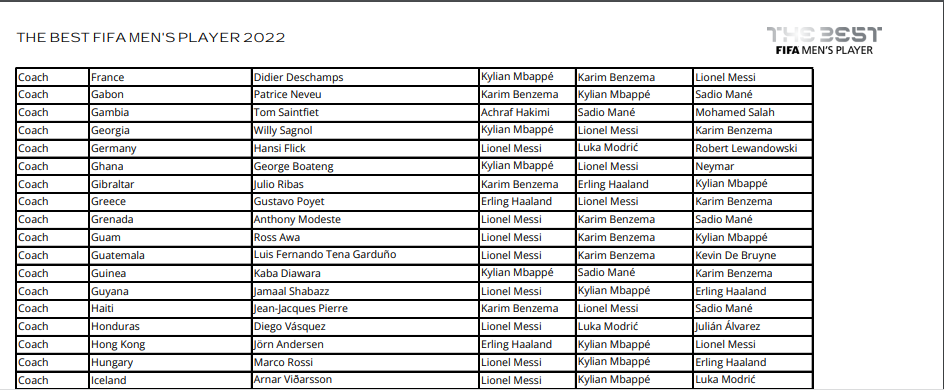 How Ghana's George Boateng and other national team coaches voted in The Best FIIFA Football Awards