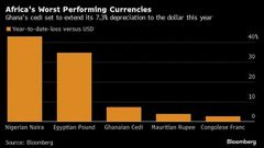 Currency performance