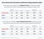Politician business deals survey