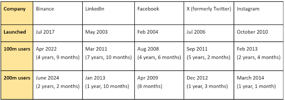 Binance Celebrates Landmark Achievement: 200 Million Registered Users Worldwide