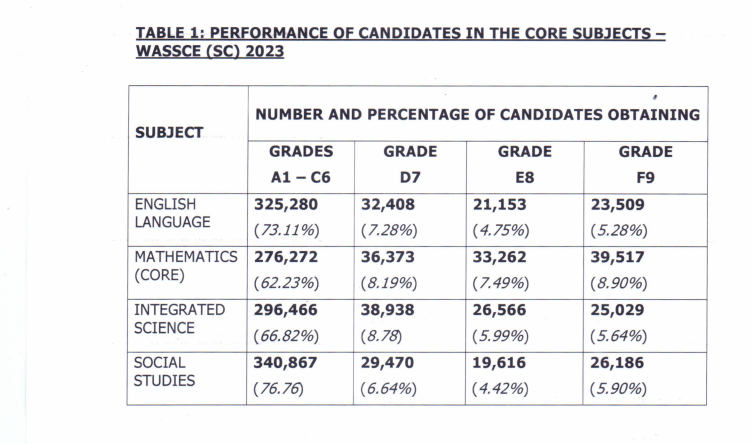 WASSCE 2023: Provisional results unveiled;  results of over 4000 students blocked