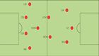 A statistical look at 4:3:3 formation