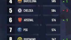 Football Power Ranking: R. Madrid out of top 10 as ManUnited return