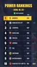 Football Power Ranking: R. Madrid out of top 10 as ManUnited return