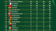 Ghana in 6th place on medal table at the African Games