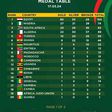 Ghana in 6th place on medal table at the African Games