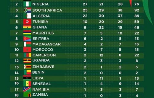 Ghana in 6th place on medal table at the African Games