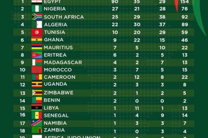 Ghana in 6th place on medal table at the African Games