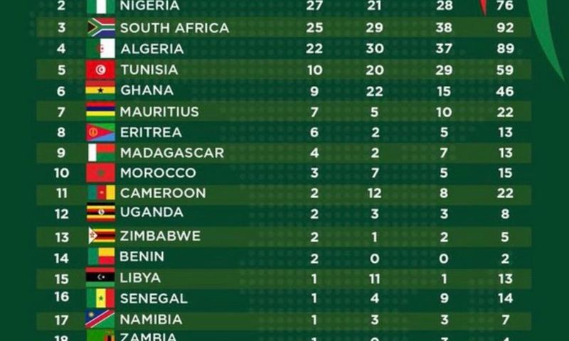 Ghana in 6th place on medal table at the African Games