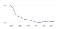 Graph for the decrease in active bank accounts in Ghana (2005 – 2021)