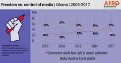 Support for press freedom in Ghana drops - Report