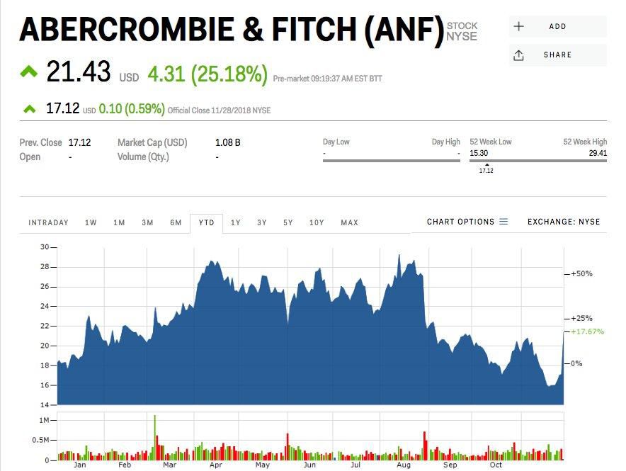 Abercrombie & Fitch