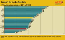 Support for press freedom in Ghana drops - Report