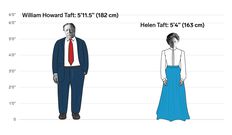 The height differences between all the US presidents and first ladies