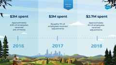 Salesforce's Chief People Officer explains how and why the company has spent $8.7 million to close its gender pay gap (CRM)