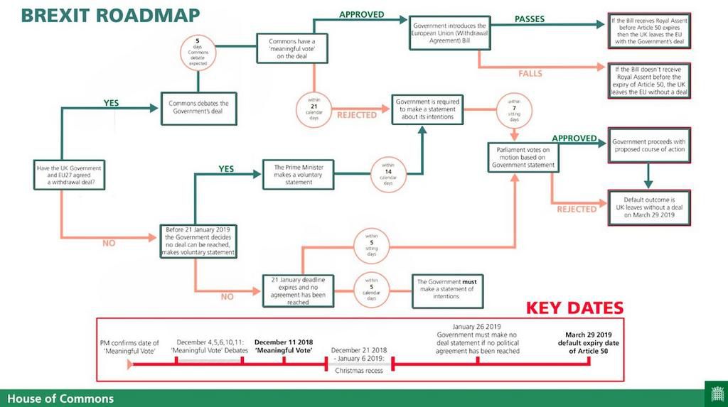 Brexit meaningful vote chart