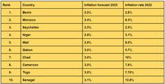 Top 10 African countries projected to have the lowest inflation rates in 2023