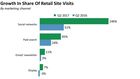 Growth in Share of Retail Site Visits