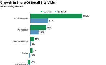 Growth in Share of Retail Site Visits