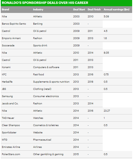 ___8943827___2018___10___5___20___Cristiano-Ronaldo-s-endorsements
