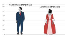 The height differences between all the US presidents and first ladies