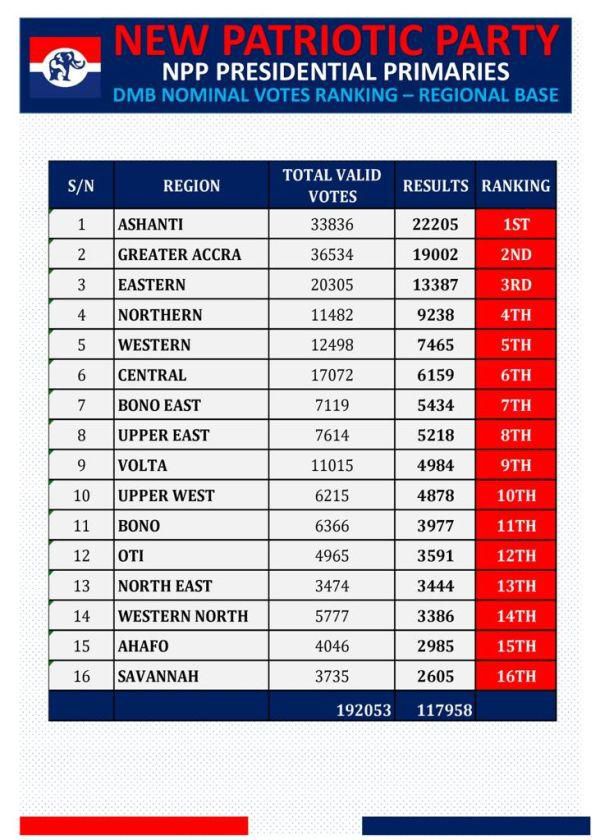 How the 16 regions voted for Bawumia