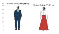 The height differences between all the US presidents and first ladies