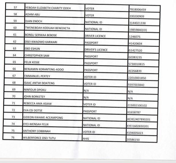 BoG bans 125 persons from operating current accounts