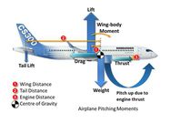 How plane defies gravity [Quora]