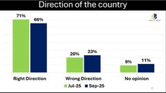 The latest poll by Global InfoAnalytics