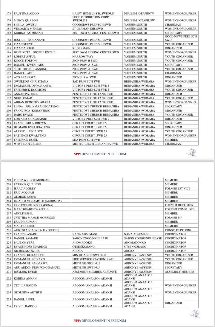 Agona West NPP sacks sitting MP and 279 others — check full list