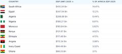 Top 10 Richest Countries in Africa - 2025 Rankings