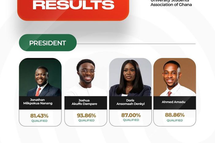 USAG Polls: Joshua Dampare tops vetting with 93% score