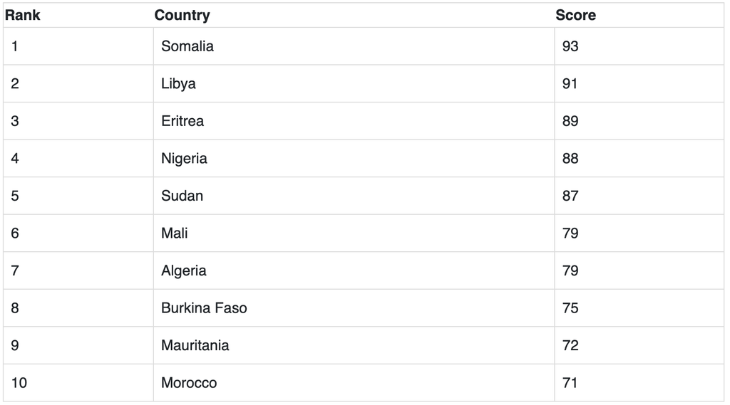 10 most dangerous African countries to be a Christian in 2024