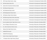 Unaccredited Study Centres - GTEC