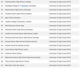 Unaccredited Study Centres - GTEC