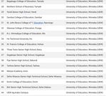 Unaccredited Study Centres - GTEC