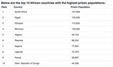Top 10 African countries with the highest prison populations
