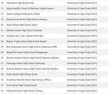 Unaccredited Study Centres - GTEC