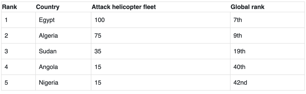 Top 5 African countries with the largest attack helicopter fleets